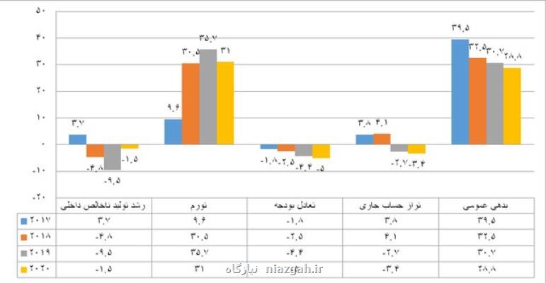 امسال سهم تجارت مازندران درتولید ناخالص داخلی ۱۹ و هفت دهم درصد است